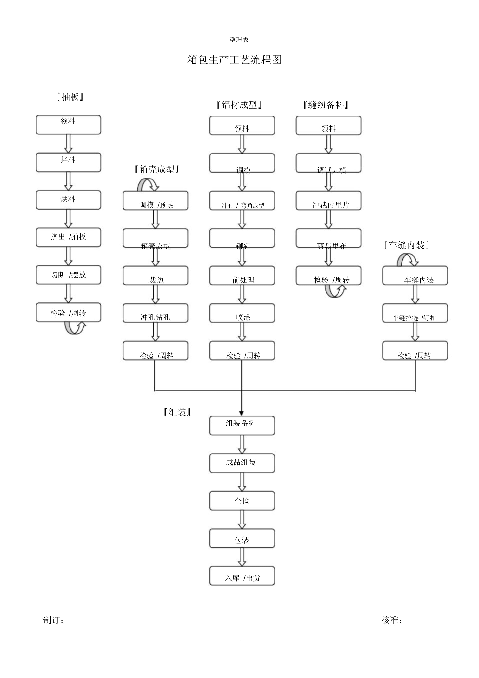 企业箱包生产工艺流程图